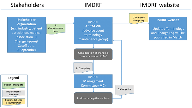 1. Stakeholder organization submits change request form (cutoff date: 1 September). 2. IMDRF AE TM WG (adverse event terminology maintenance group) - Considers change and makes recommendation to MC using change log. 3. IMDRF Management Committee (MC) makes positive or negative decision and submits change log to IMDRF AETMG. 4. IMDRF website - updated Terminology and Change Log will be published in March.